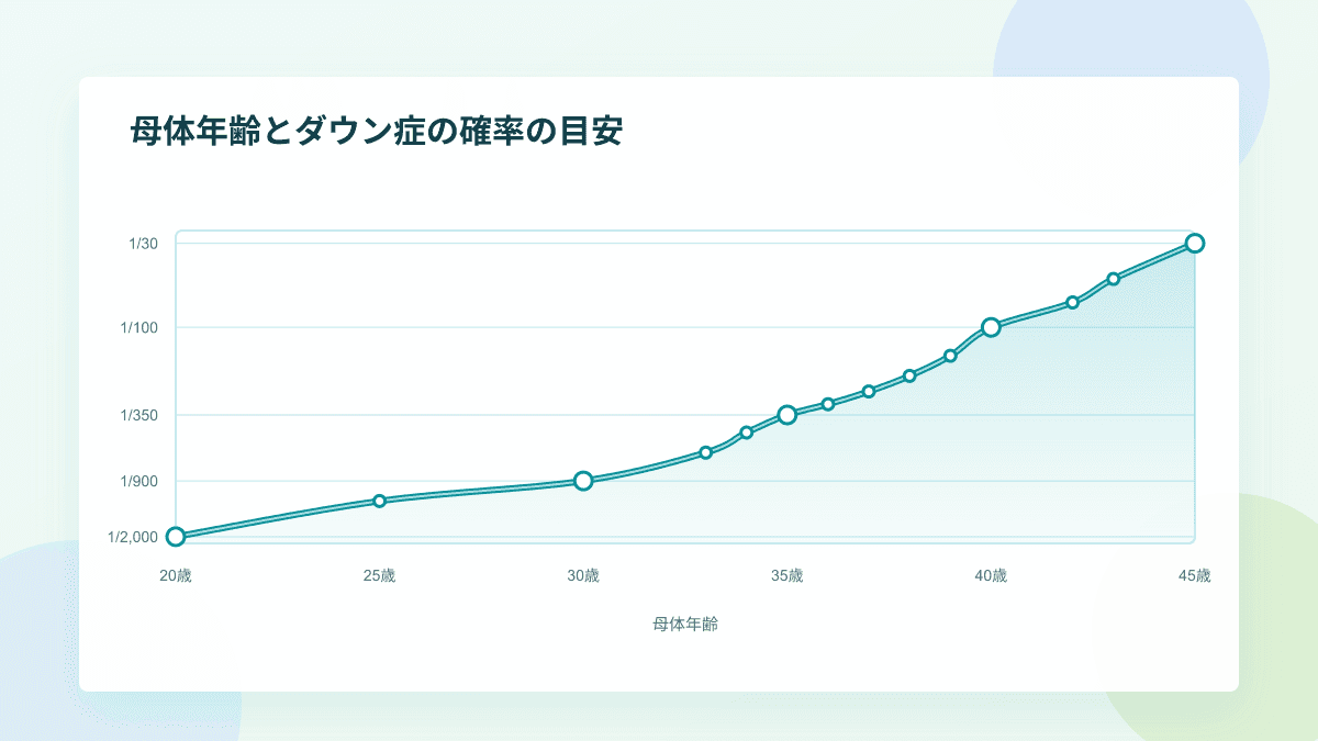 母体年齢とダウン症の確率の目安を示す折れ線グラフ：20歳で約1/2,000、30歳で約1/900、35歳で約1/350、40歳で約1/100、45歳で約1/30と年齢とともに上昇する