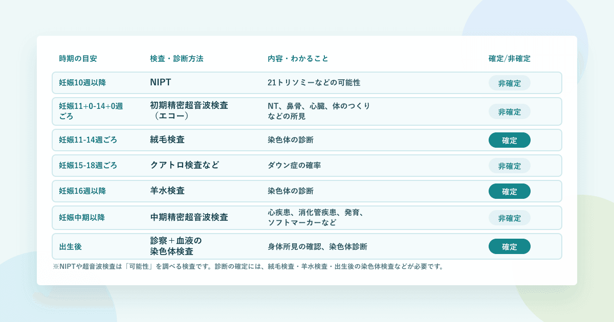 ダウン症の検査・診断方法と時期の目安の一覧表:妊娠10週以降のNIPT、妊娠11+0-14+0週ごろの初期精密超音波検査、妊娠11-14週ごろの絨毛検査、妊娠15-18週ごろのクアトロ検査など、妊娠16週以降の羊水検査、妊娠中期以降の中期精密超音波検査、出生後の診察と血液の染色体検査