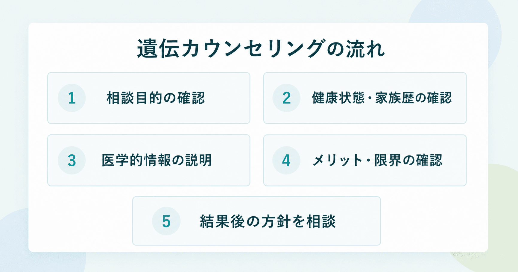 遺伝カウンセリングの流れ:1. 相談目的の確認、2. 健康状態・家族歴の確認、3. 医学的情報の説明、4. メリット・限界の確認、5. 結果後の方針を相談