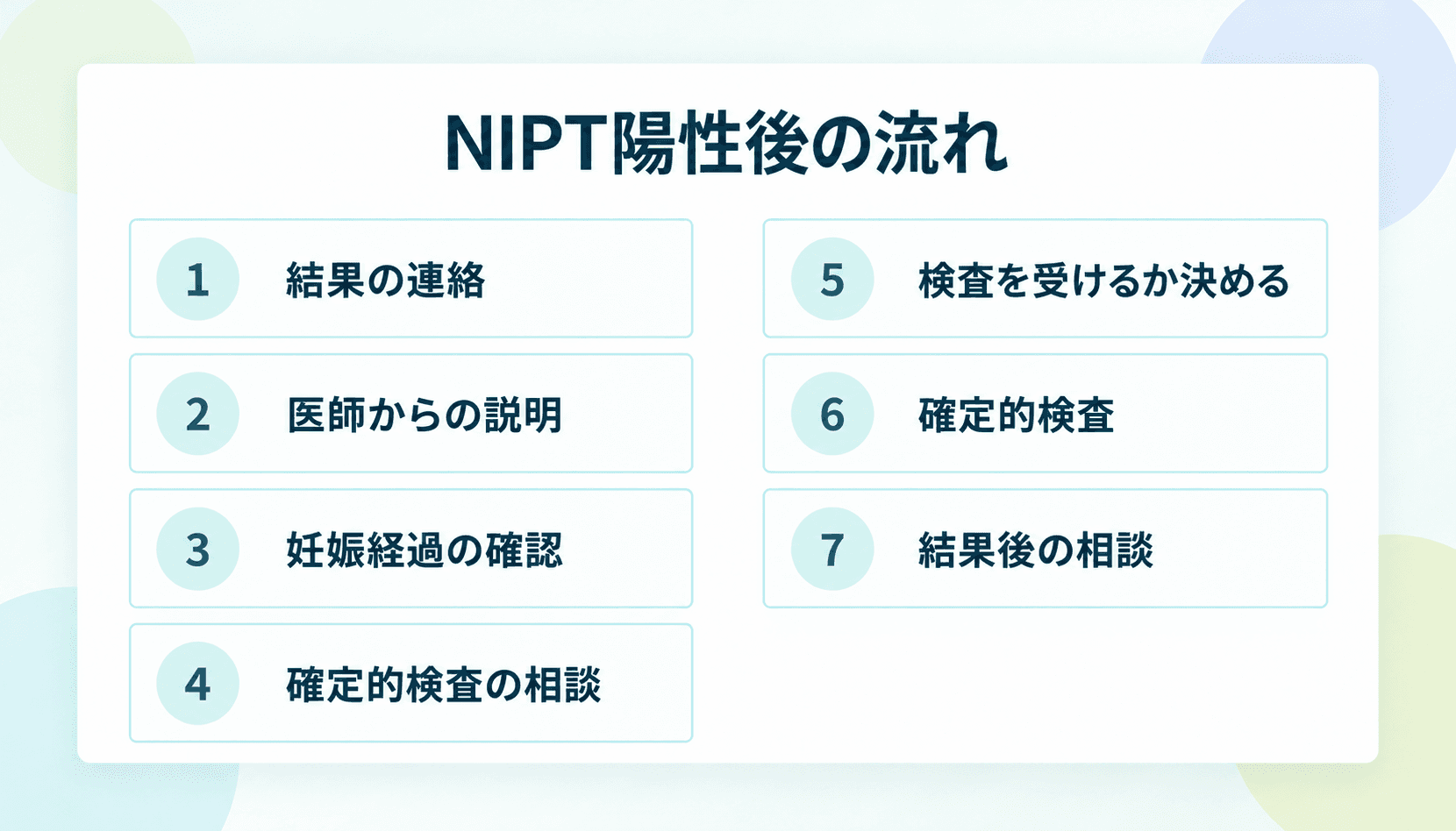 NIPT陽性後の流れ:1. 結果の連絡、2. 医師からの説明、3. 妊娠経過の確認、4. 確定的検査の相談、5. 検査を受けるか決める、6. 確定的検査、7. 結果後の相談