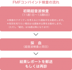 FMFコンバインド検査の流れ