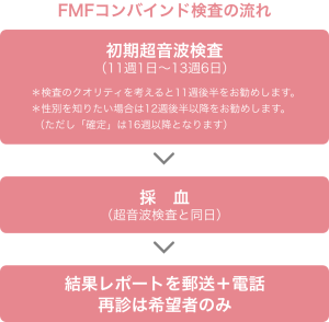 FMFコンバインド検査の流れ