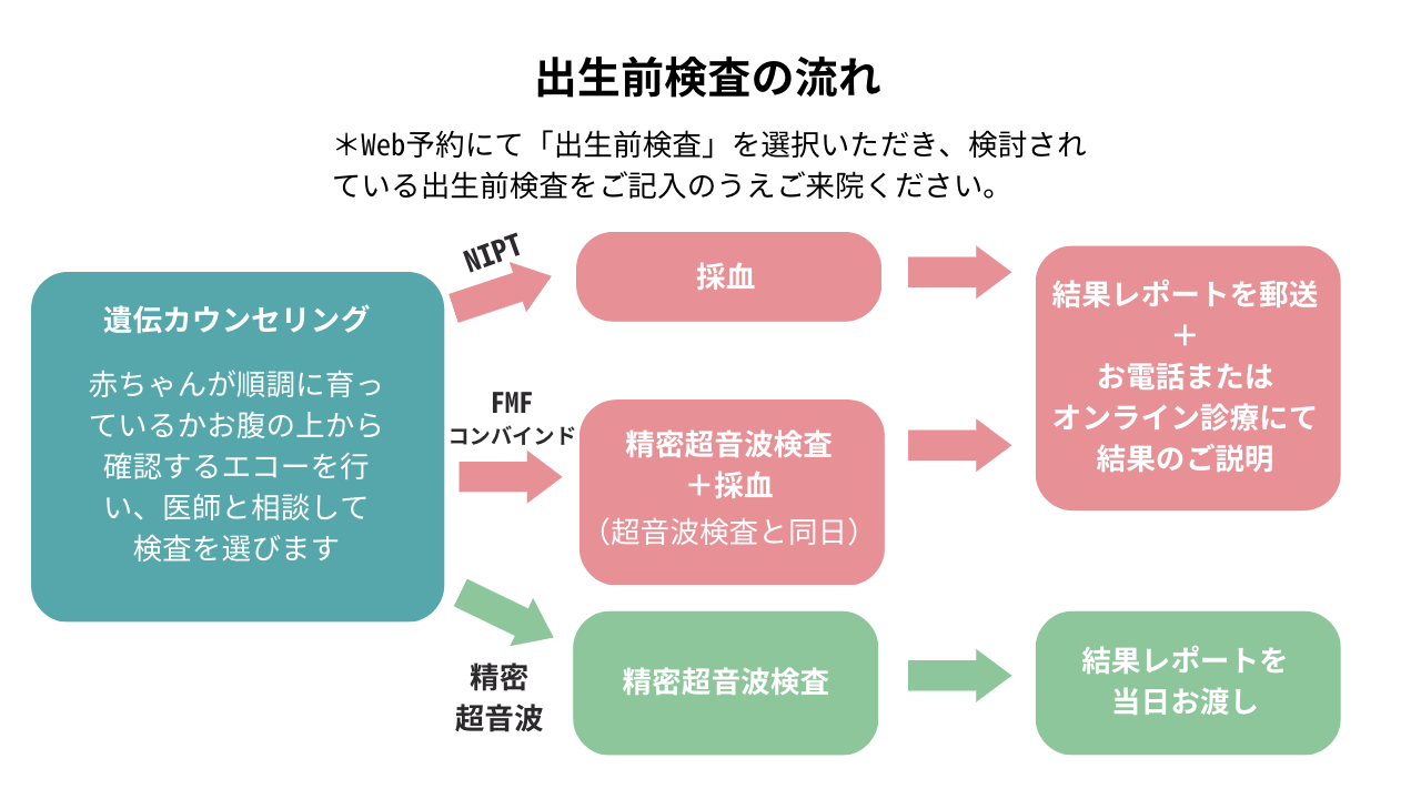 出生前検査の流れ